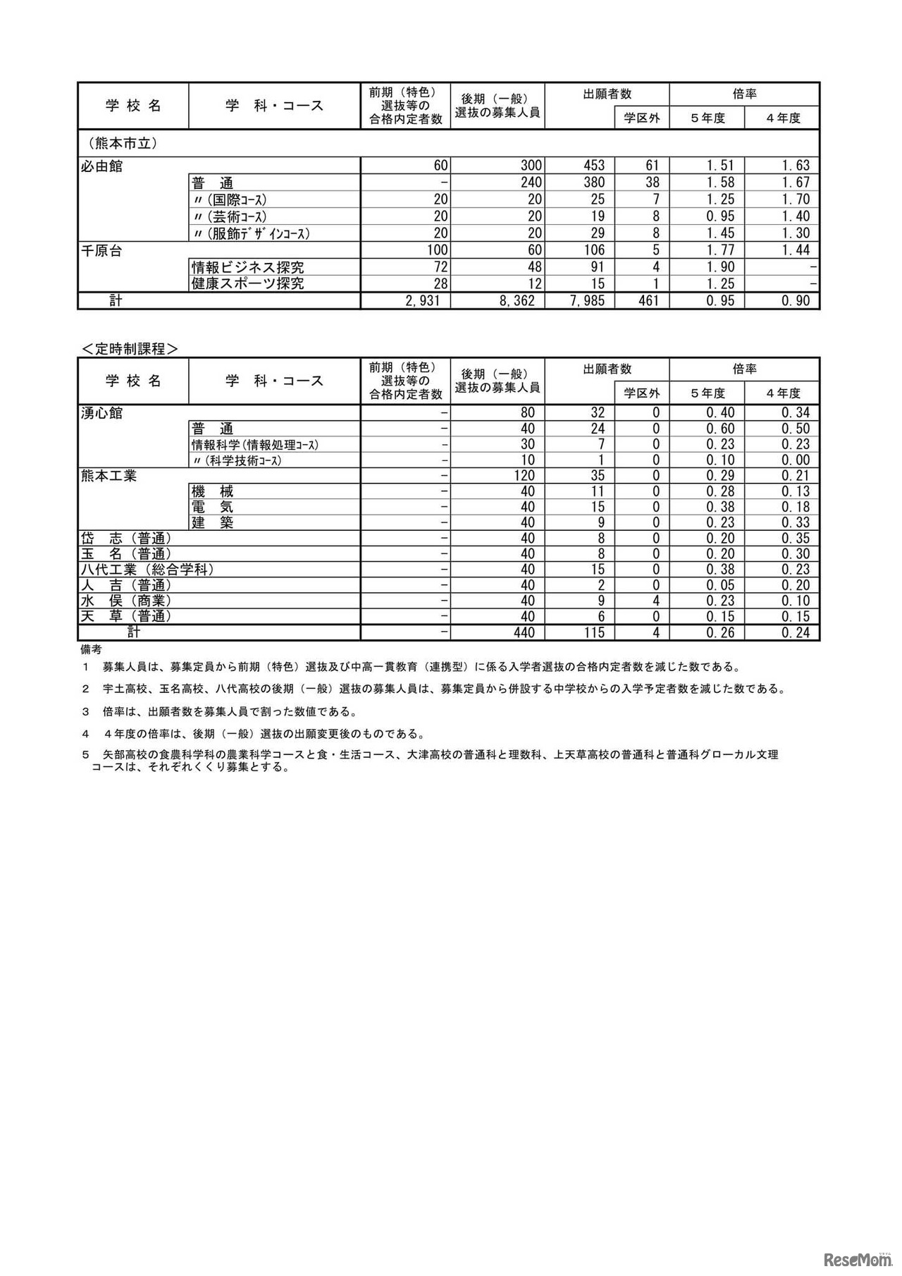 後期（一般）選抜出願者数