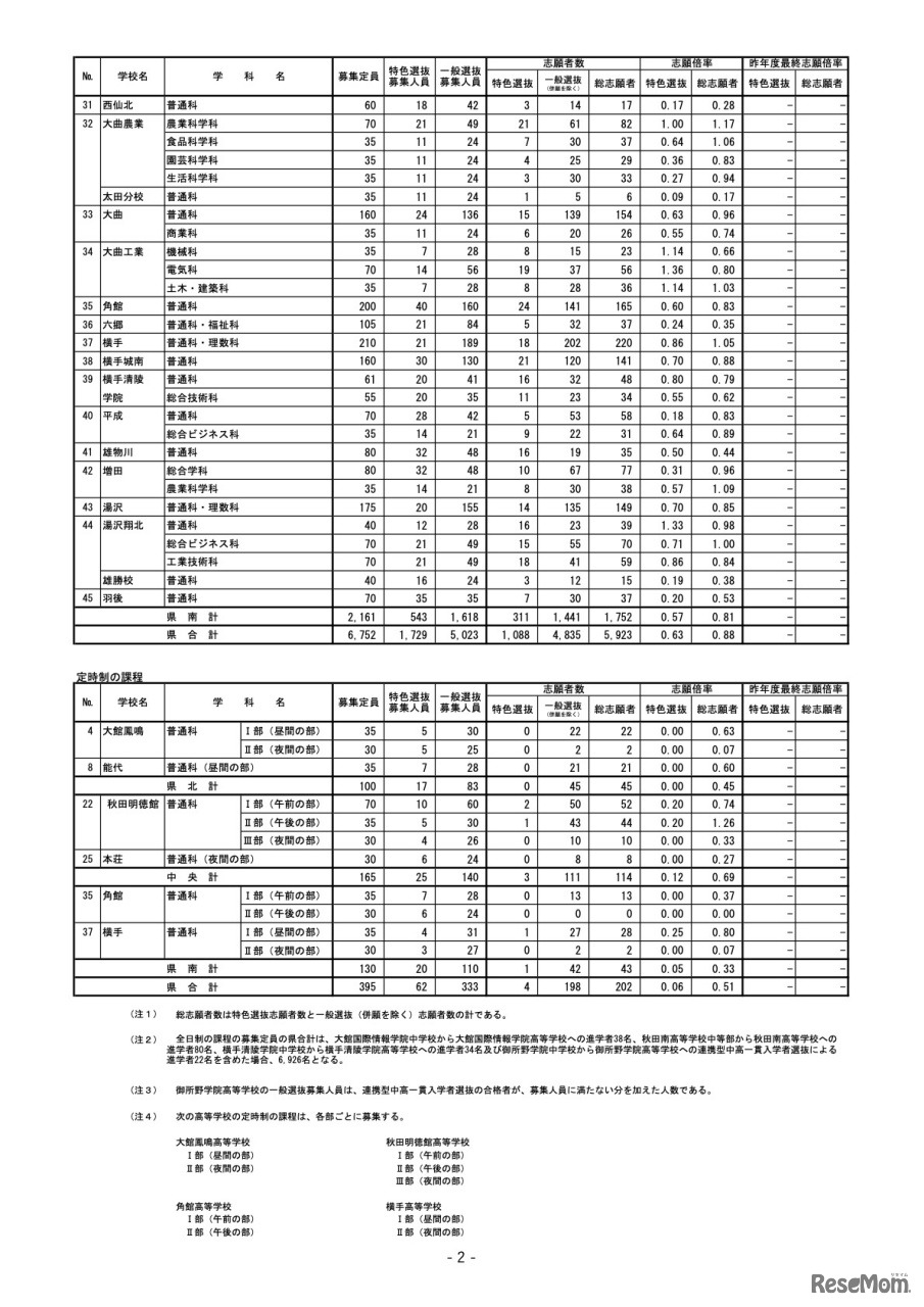 全日制／定時制の課程・各校の志願状況