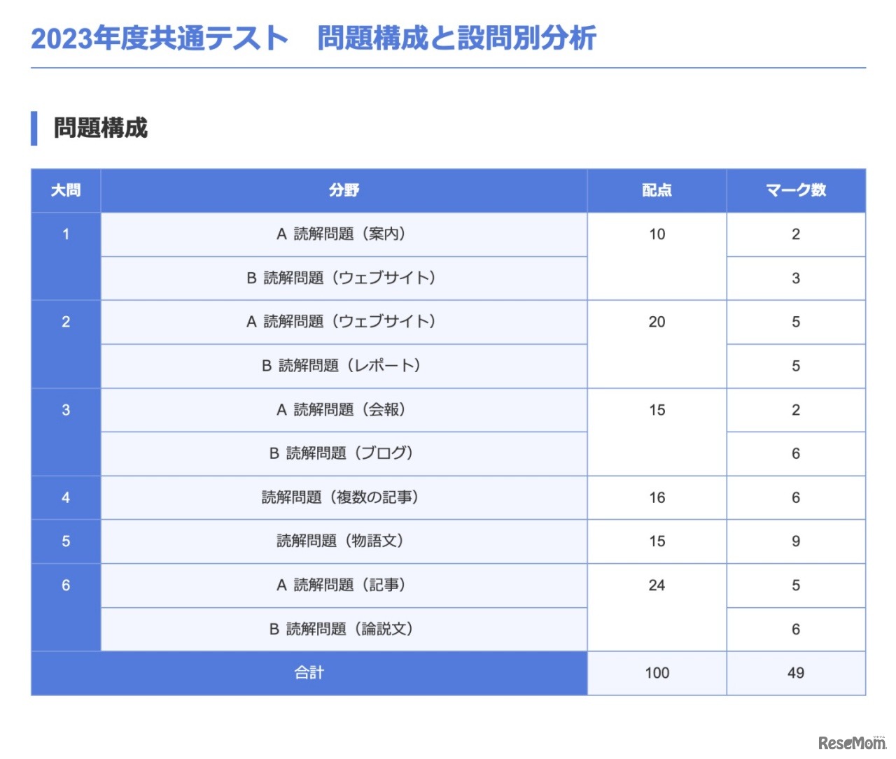 2023年度共通テスト 問題構成「英語（リーディング）」