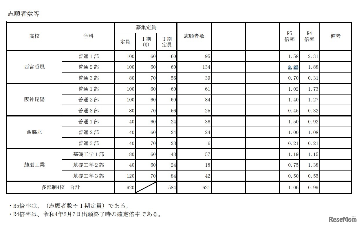 2023年度（令和5年度）兵庫県公立高等学校単位制による課程（多部制）I期試験志願状況