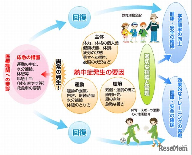 熱中症を予防しよう－知って防ごう熱中症－