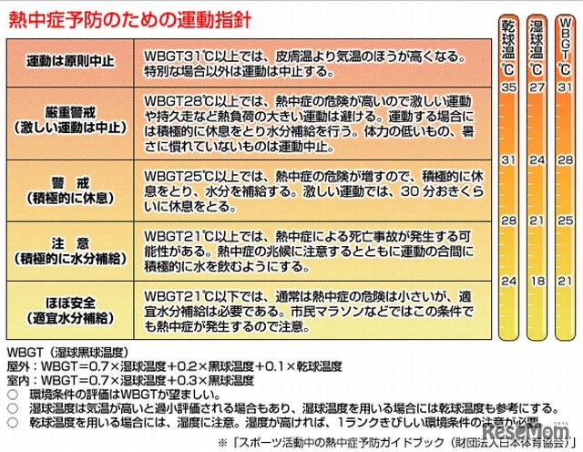 熱中症予防のための運動指針