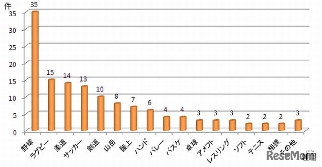 場合別・スポーツ種目別発生傾向（昭和50年～平成22年）
