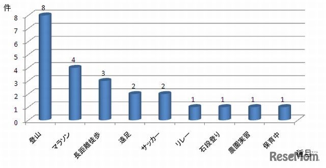 部活動以外の学校行事別発生傾向（昭和50年～平成22年）
