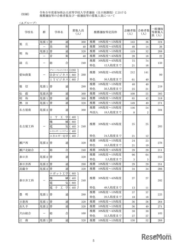 2023年度愛知県公立高等学校入学者選抜（全日制課程）における推薦選抜等の合格者数および一般選抜等の募集人員について