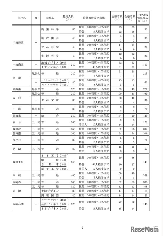2023年度愛知県公立高等学校入学者選抜（全日制課程）における推薦選抜等の合格者数および一般選抜等の募集人員について