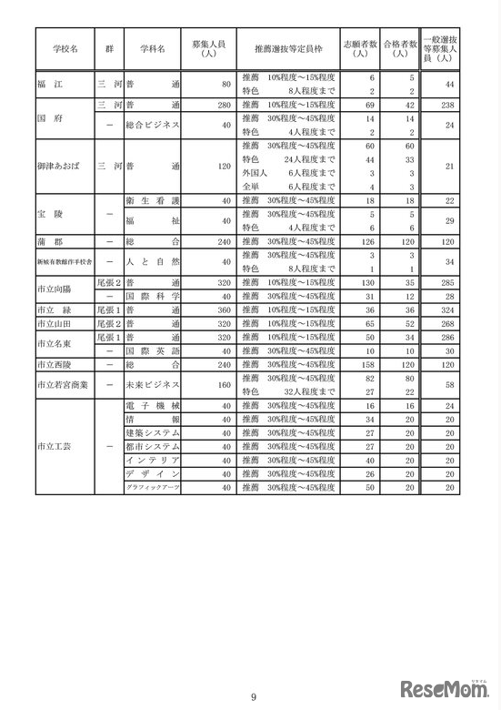 2023年度愛知県公立高等学校入学者選抜（全日制課程）における推薦選抜等の合格者数および一般選抜等の募集人員について