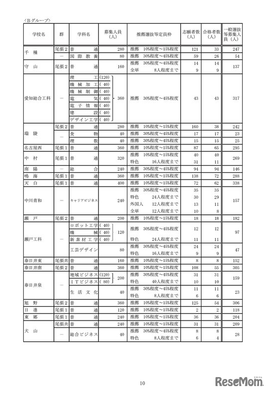 2023年度愛知県公立高等学校入学者選抜（全日制課程）における推薦選抜等の合格者数および一般選抜等の募集人員について