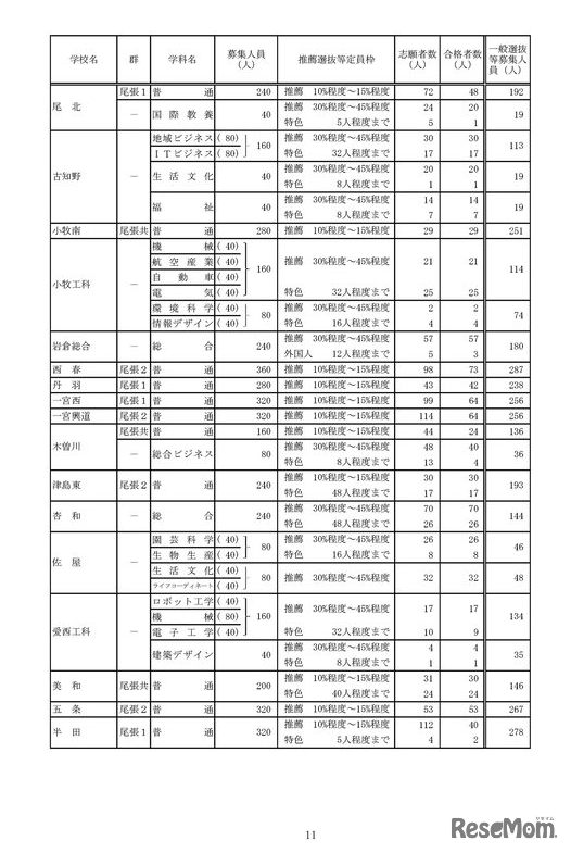 2023年度愛知県公立高等学校入学者選抜（全日制課程）における推薦選抜等の合格者数および一般選抜等の募集人員について