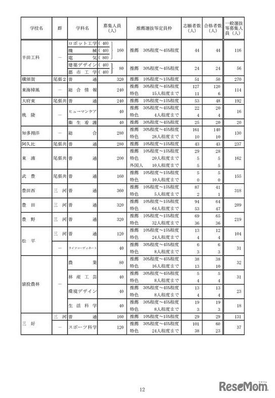 2023年度愛知県公立高等学校入学者選抜（全日制課程）における推薦選抜等の合格者数および一般選抜等の募集人員について