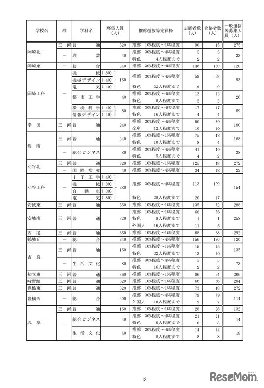 2023年度愛知県公立高等学校入学者選抜（全日制課程）における推薦選抜等の合格者数および一般選抜等の募集人員について
