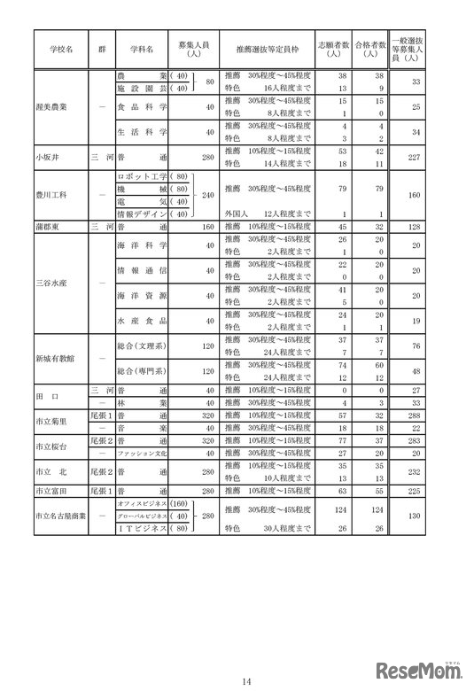 2023年度愛知県公立高等学校入学者選抜（全日制課程）における推薦選抜等の合格者数および一般選抜等の募集人員について