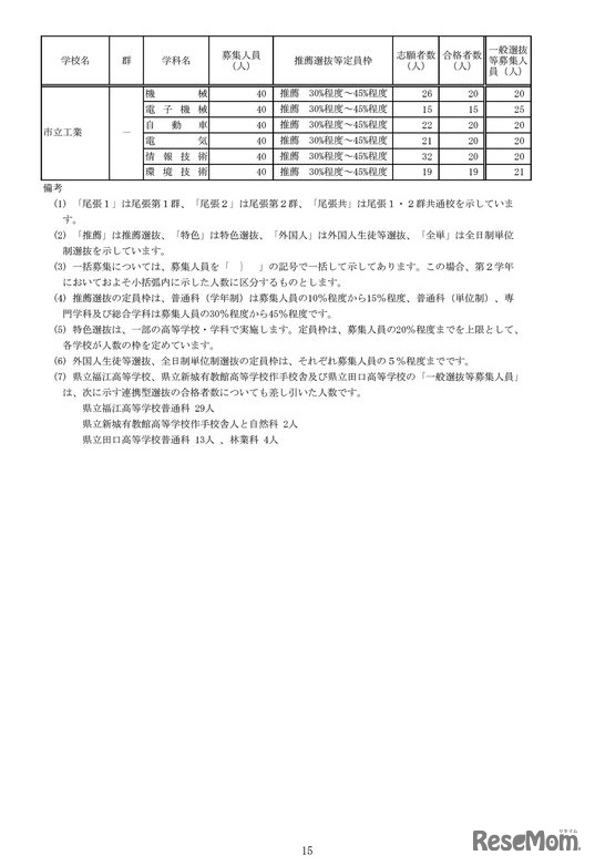 2023年度愛知県公立高等学校入学者選抜（全日制課程）における推薦選抜等の合格者数および一般選抜等の募集人員について