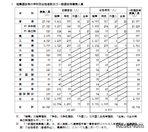 推薦選抜等の学科別合格者数及び一般選抜等募集人員