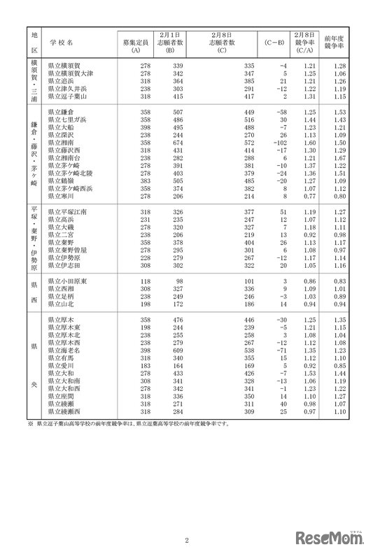 一般募集共通選抜志願変更締切時志願状況 （全日制の課程）