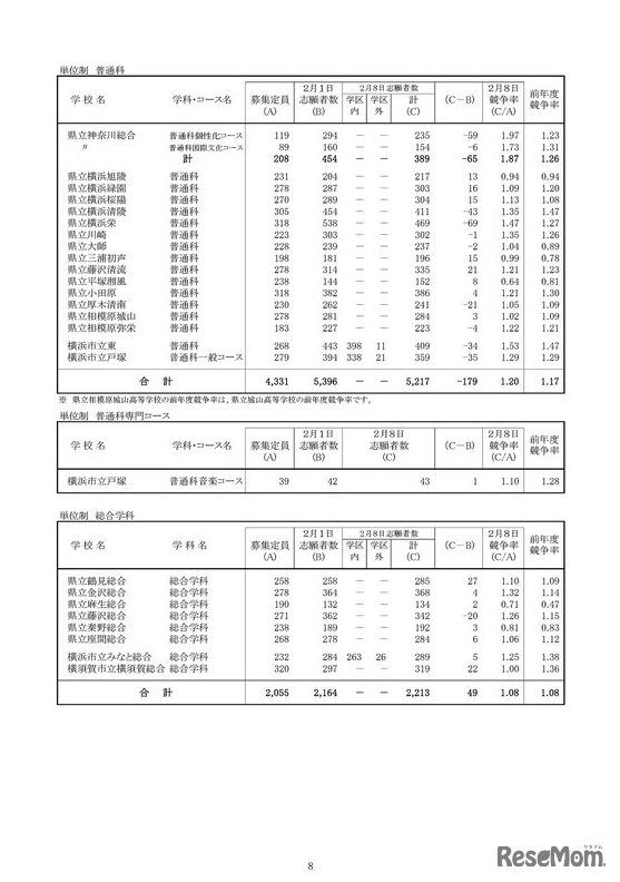 一般募集共通選抜志願変更締切時志願状況 （全日制の課程）
