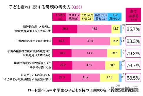 子ども疲れに関する母親の考え方