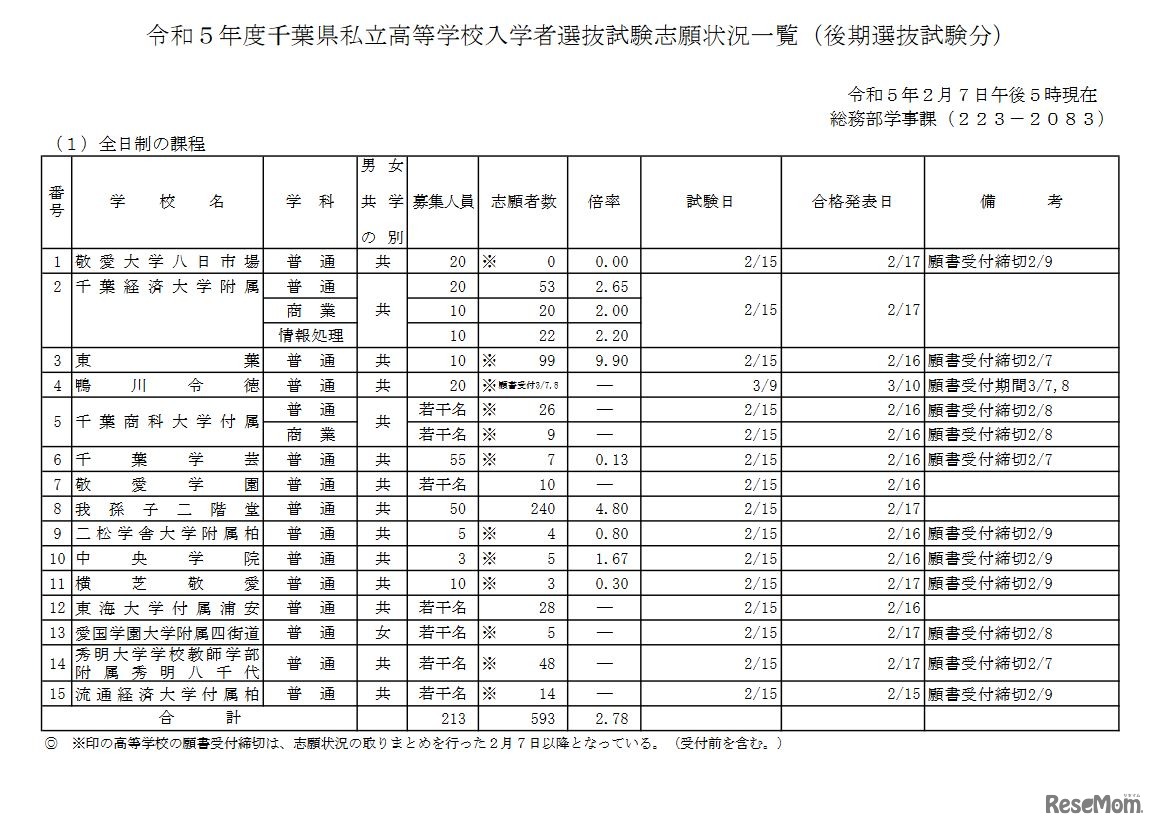 2023年度千葉県私立高等学校入学者選抜試験志願状況一覧（後期選抜試験分）全日制課程（2023年2月7日午後5時現在）