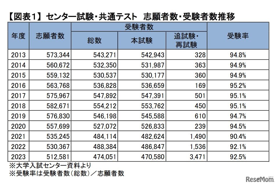 センター試験・共通テスト 志願者数・受験者数推移　(c) Kawaijuku Educational Institution.