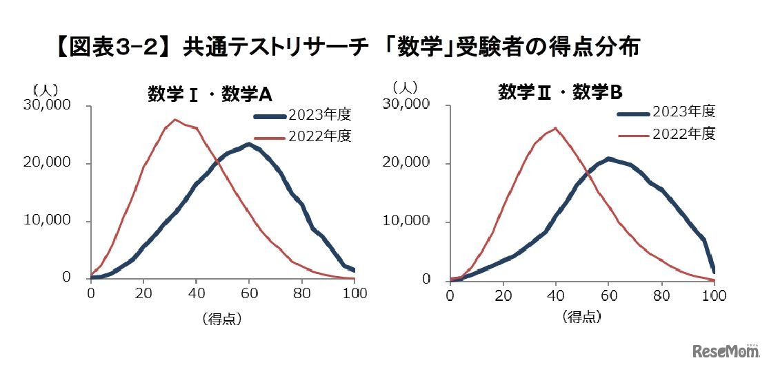 共通テストリサーチ 「数学」受験者の得点分布　(c) Kawaijuku Educational Institution.