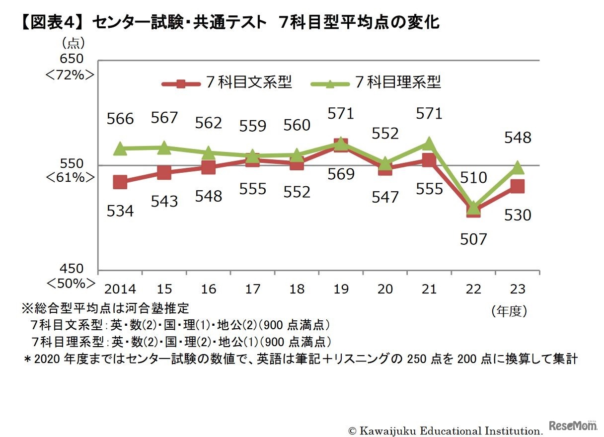 センター試験・共通テスト 7科目型平均点の変化　(c) Kawaijuku Educational Institution.