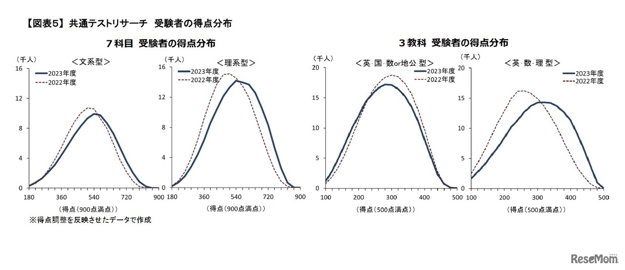 共通テストリサーチ 受験者の得点分布　(c) Kawaijuku Educational Institution.