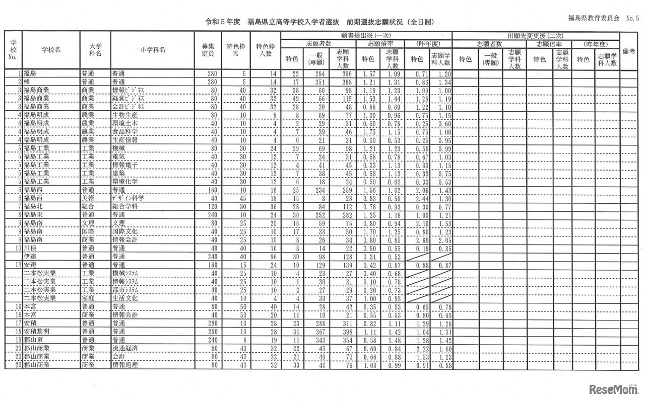 2023年度福島県立高等学校入学者選抜 前期選抜志願状況（2023年2月8日時点）