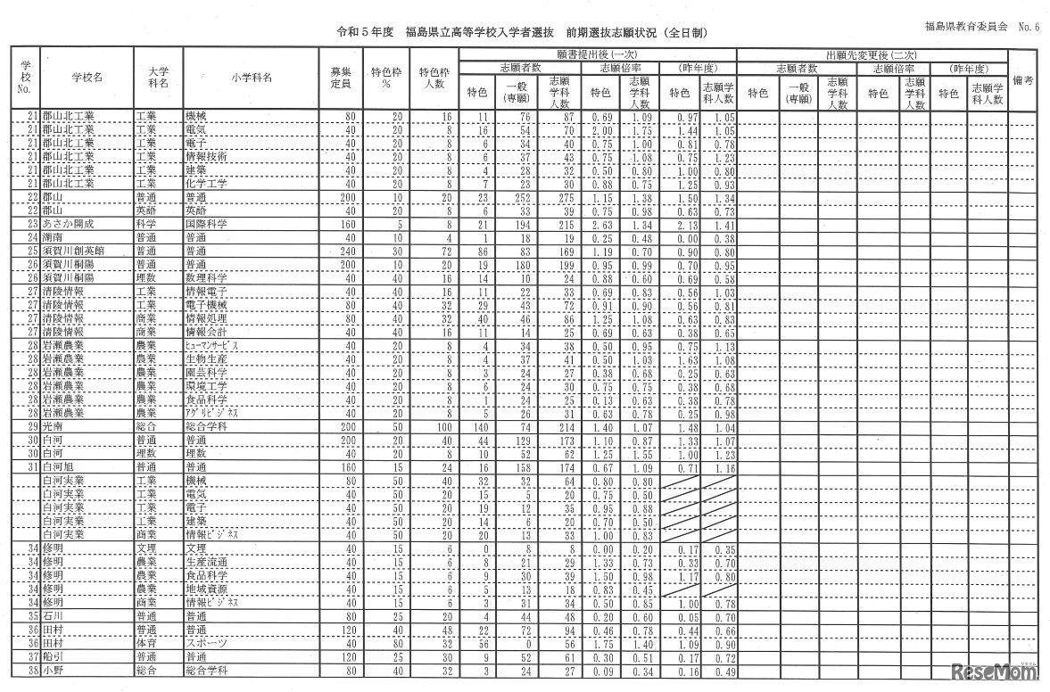 2023年度福島県立高等学校入学者選抜 前期選抜志願状況（2023年2月8日時点）
