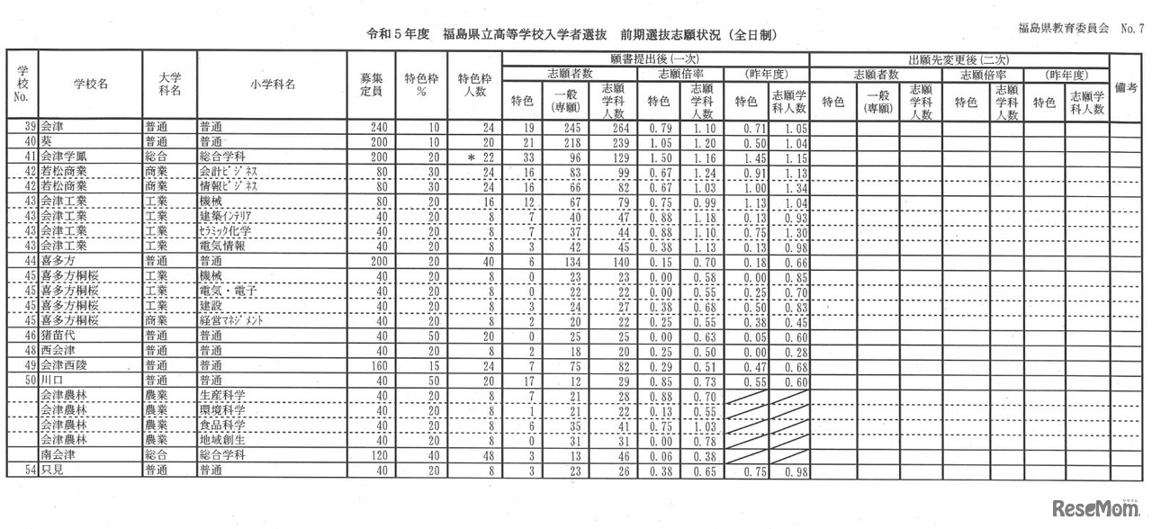 2023年度福島県立高等学校入学者選抜 前期選抜志願状況（2023年2月8日時点）