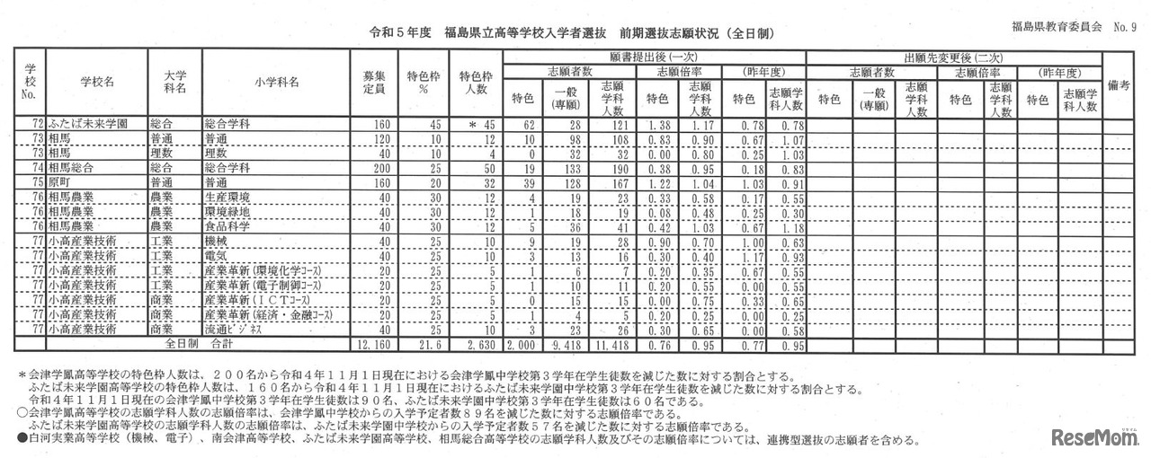 2023年度福島県立高等学校入学者選抜 前期選抜志願状況（2023年2月8日時点）