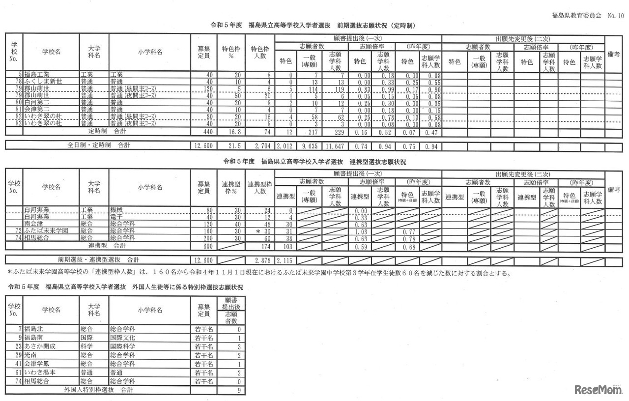 2023年度福島県立高等学校入学者選抜 前期選抜志願状況（2023年2月8日時点）