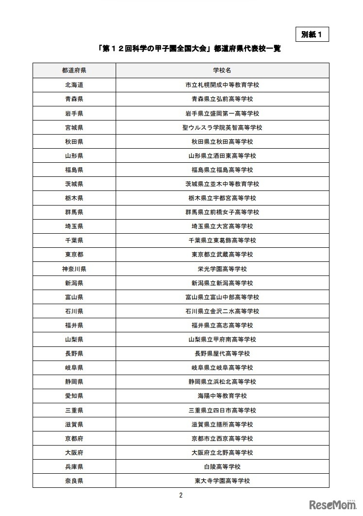 都道府県代表校一覧