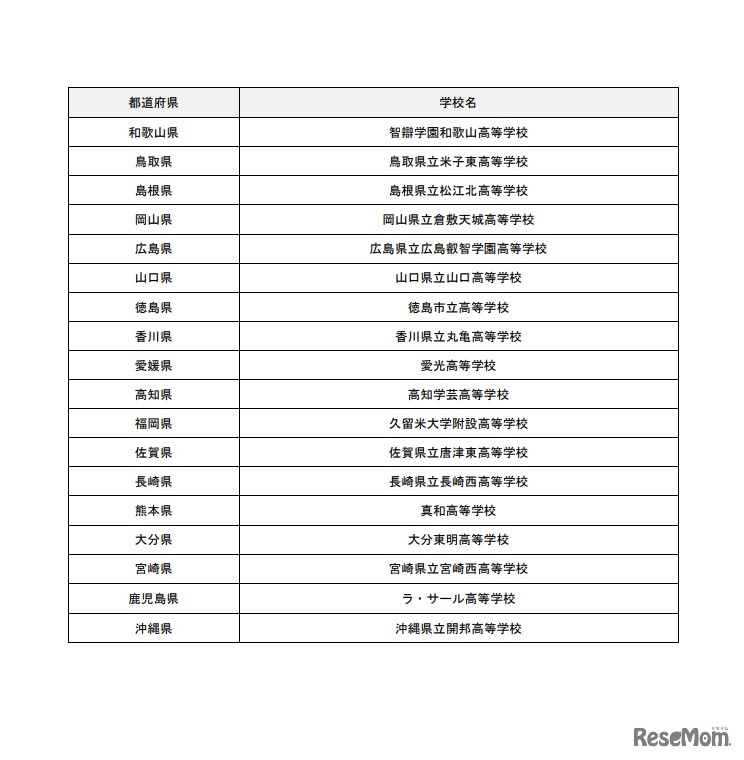 都道府県代表校一覧