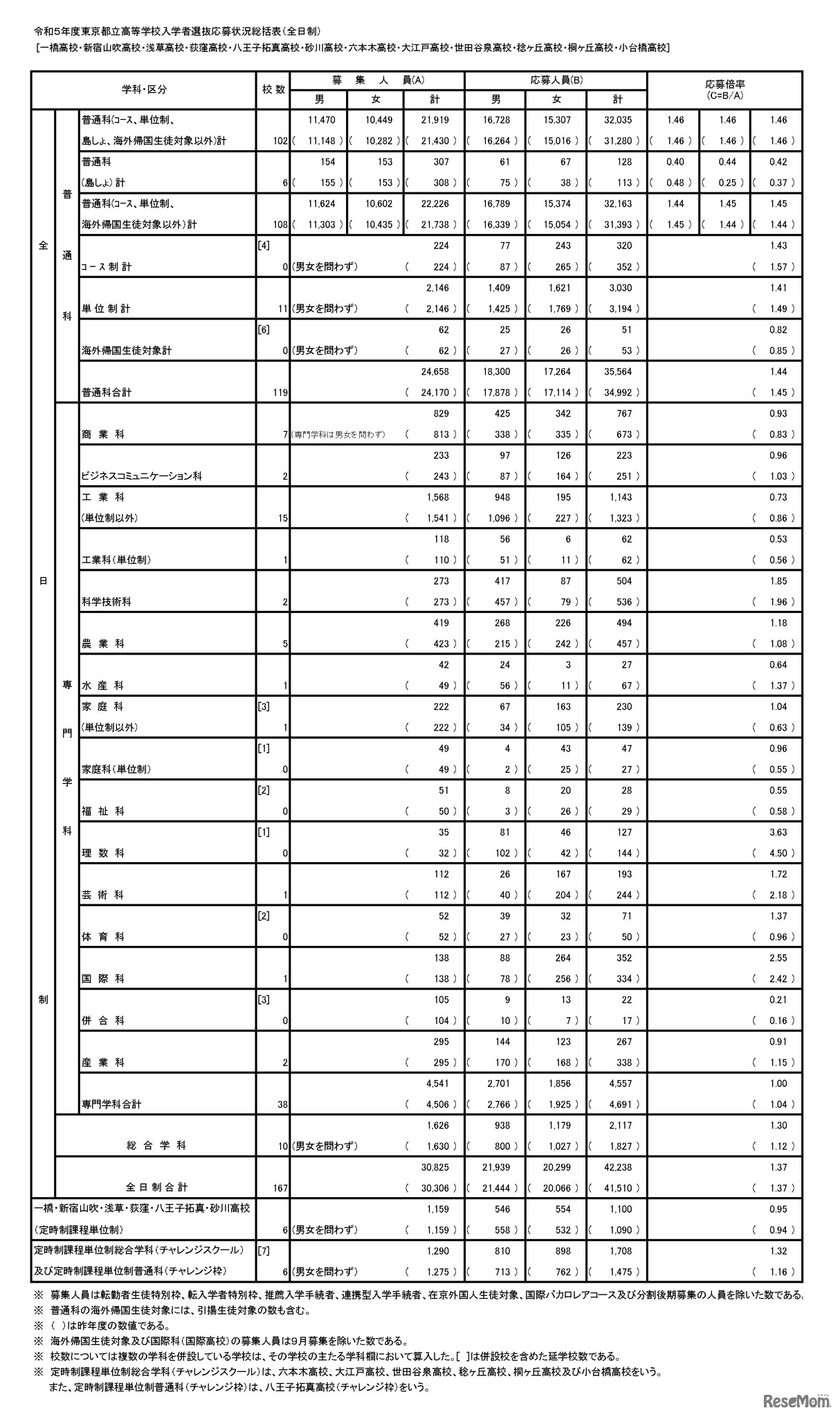 令和5年度東京都立高等学校入学者選抜応募状況総括表（全日制）
