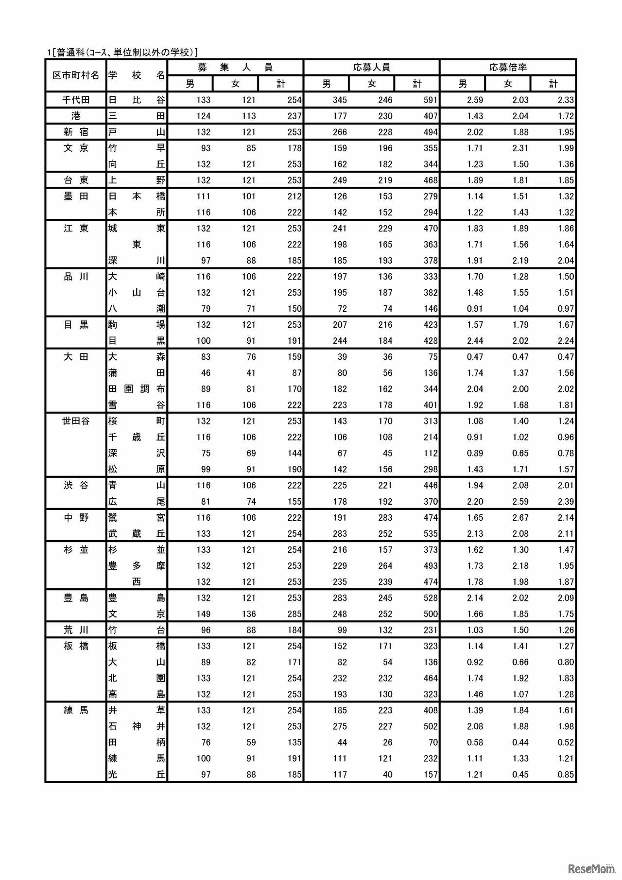 1［普通科（コース、単位制以外の学校）］