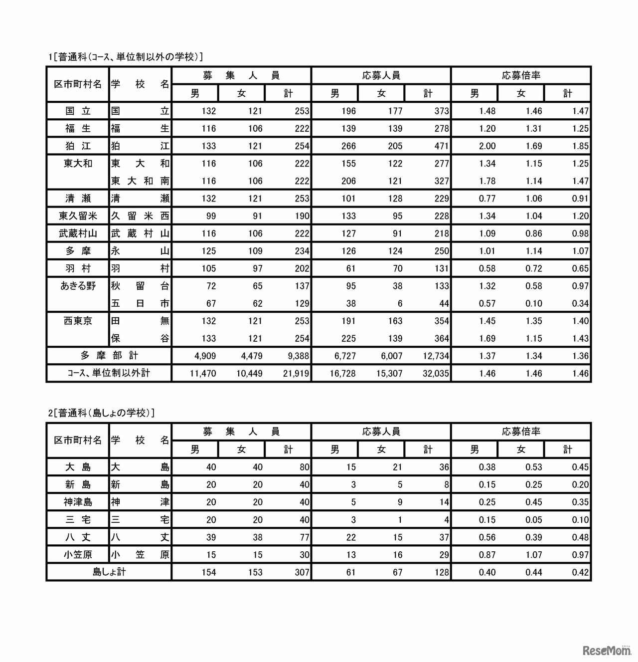 1［普通科（コース、単位制以外の学校）］、2［普通科（島しょの学校）］