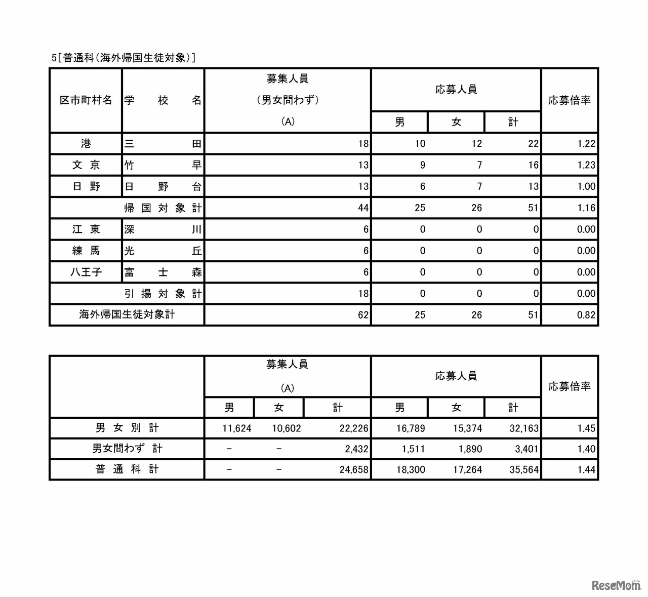 5［普通科（海外帰国生徒対象）］
