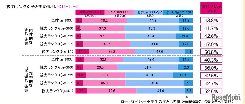 視力ランク別子どもの疲れ