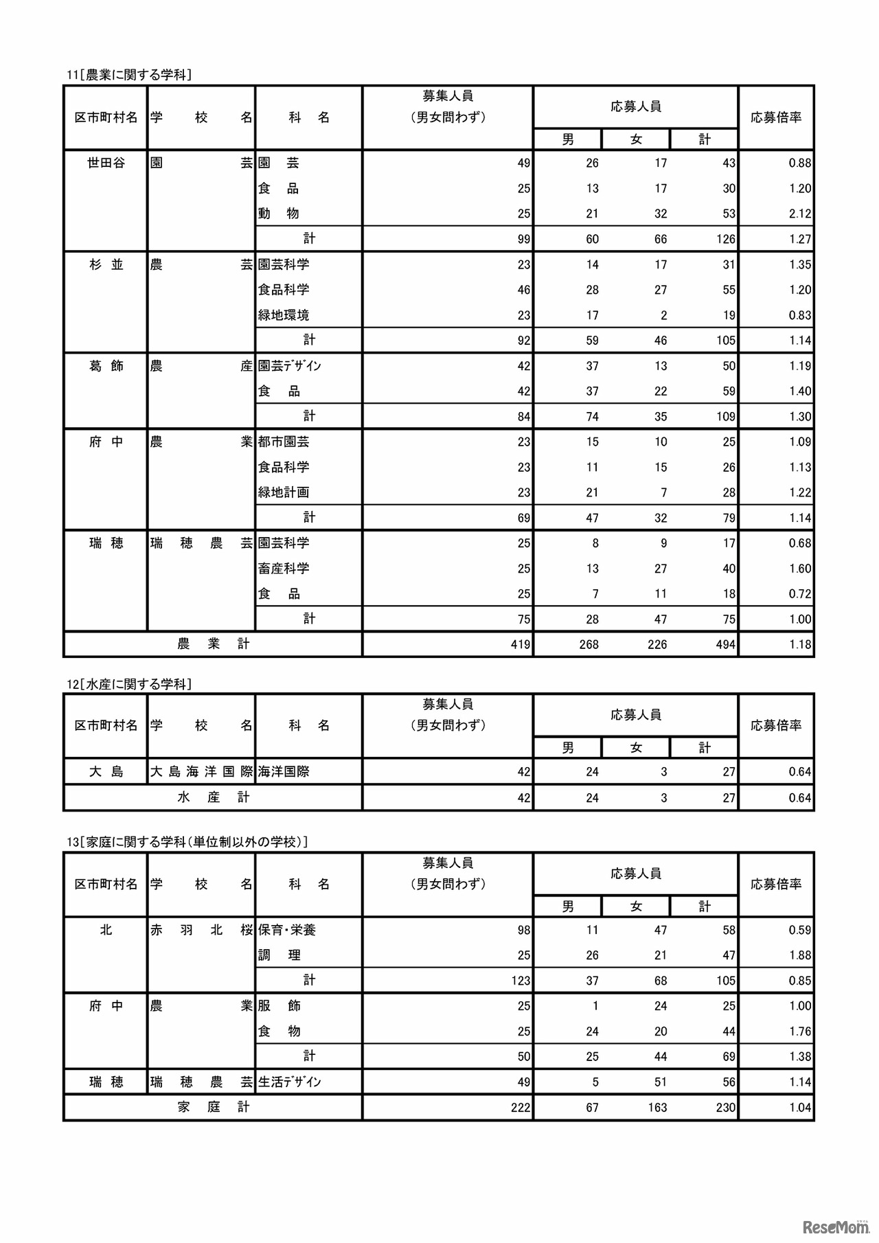 11［農業に関する学科］、12［水産に関する学科］、13［家庭に関する学科（単位制以外の学校）］