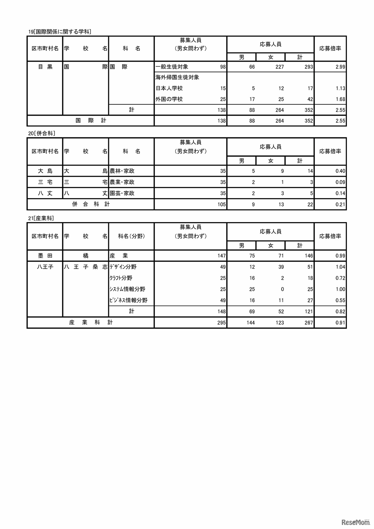 19[国際関係に関する学科]、20［併合科］、21[産業科]