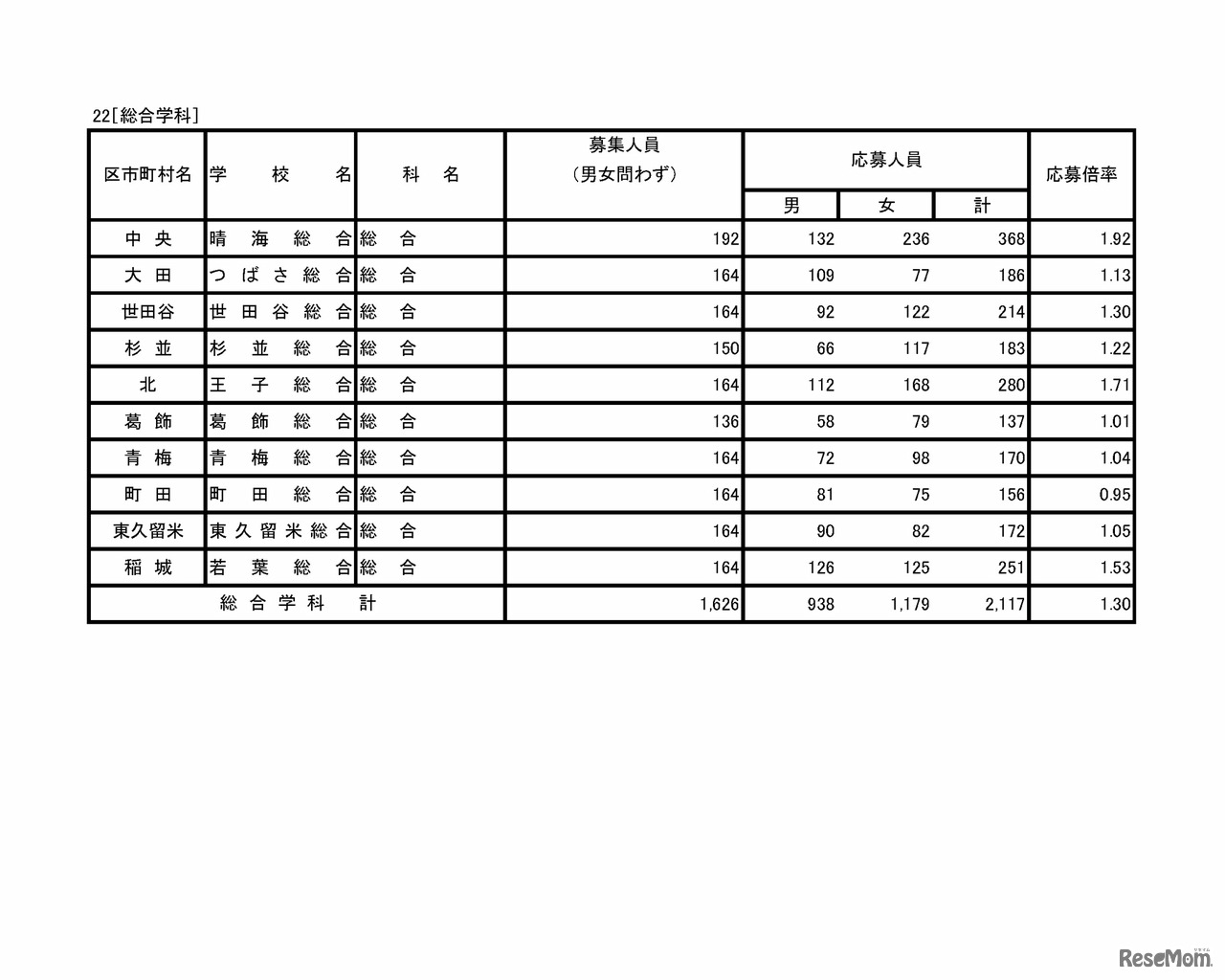 22［総合学科］