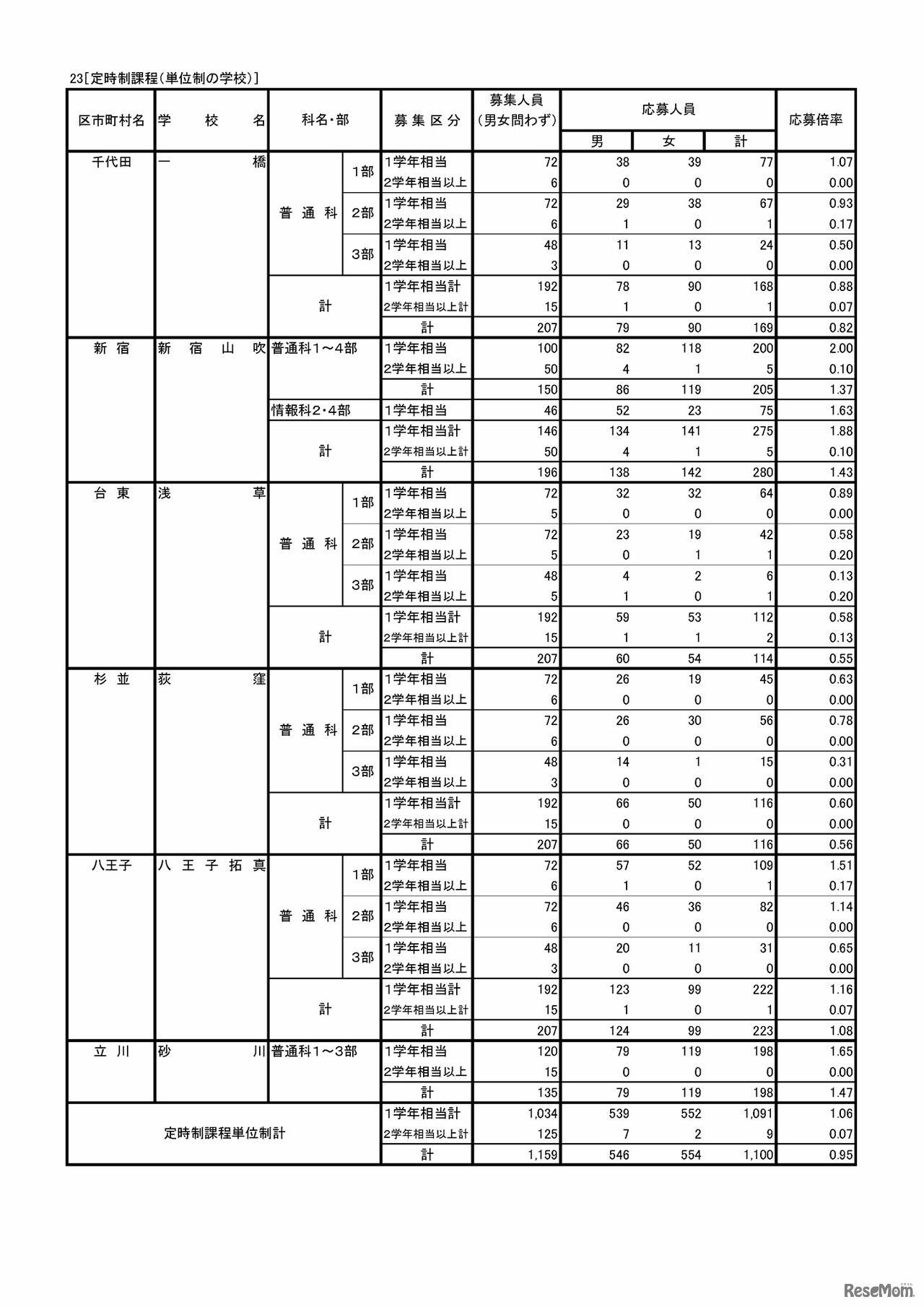 23［定時制課程（単位制の学校）］