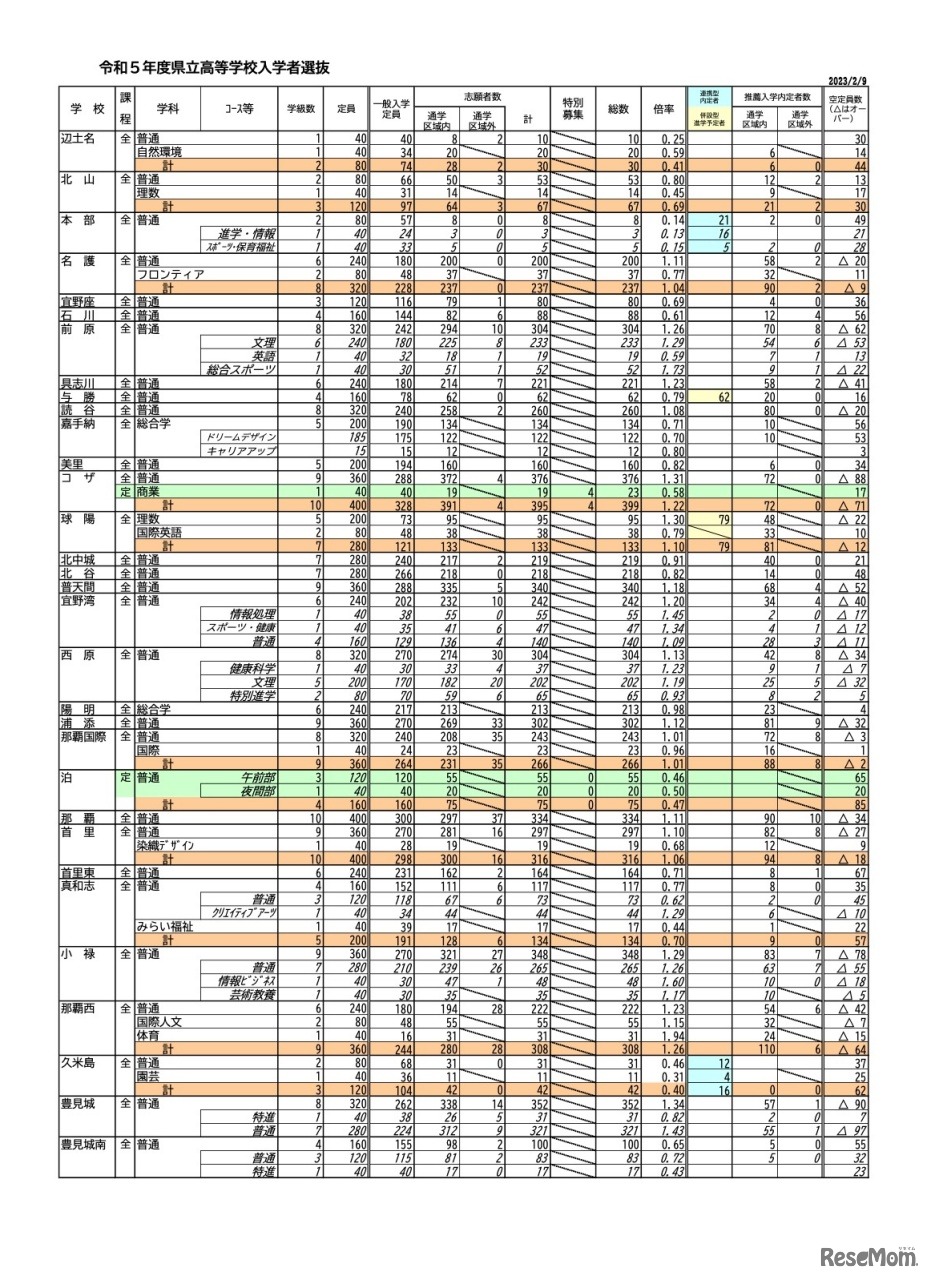 令和5年度 沖縄県立高等学校入学者選抜 志願状況