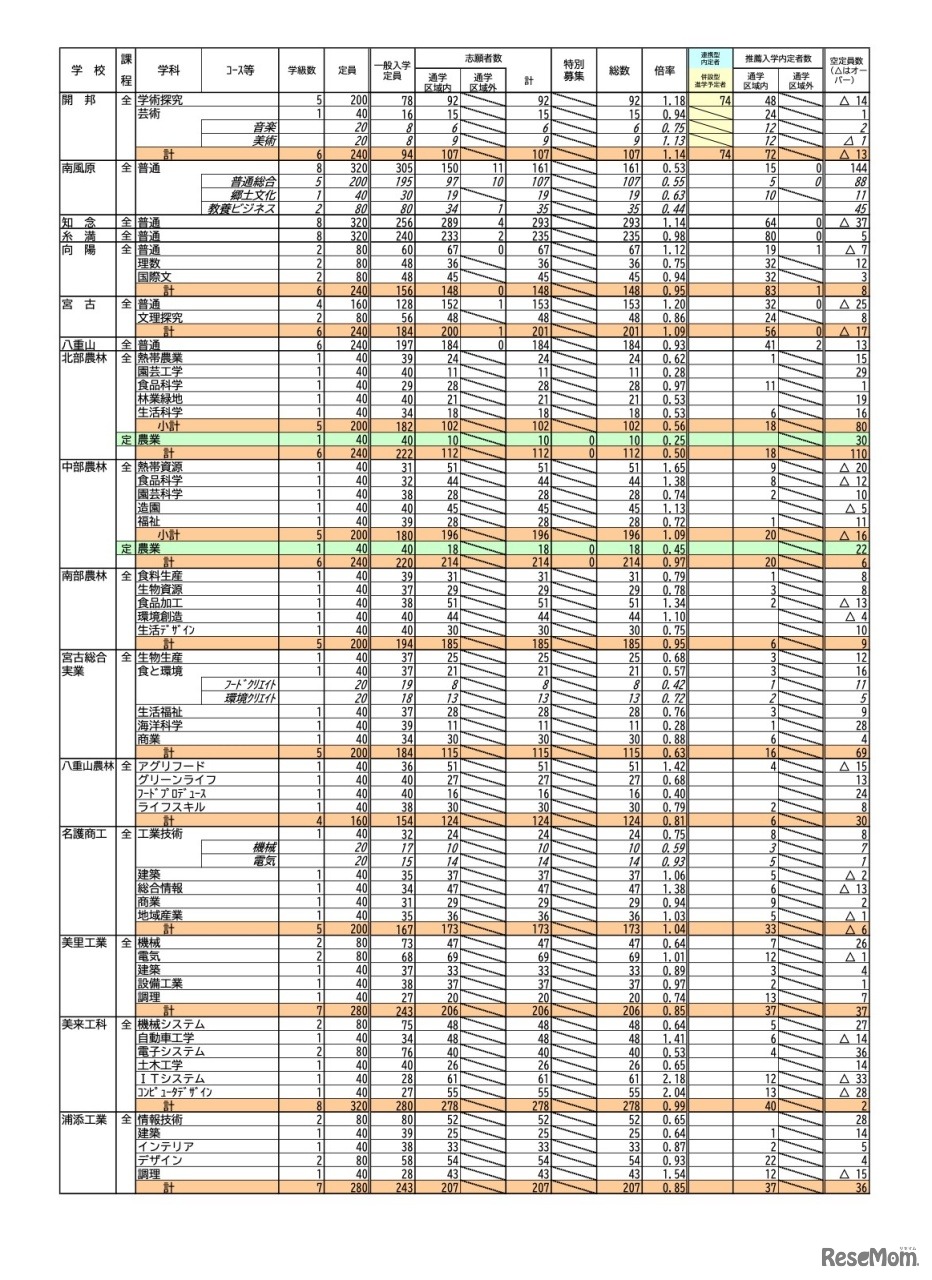 令和5年度 沖縄県立高等学校入学者選抜 志願状況