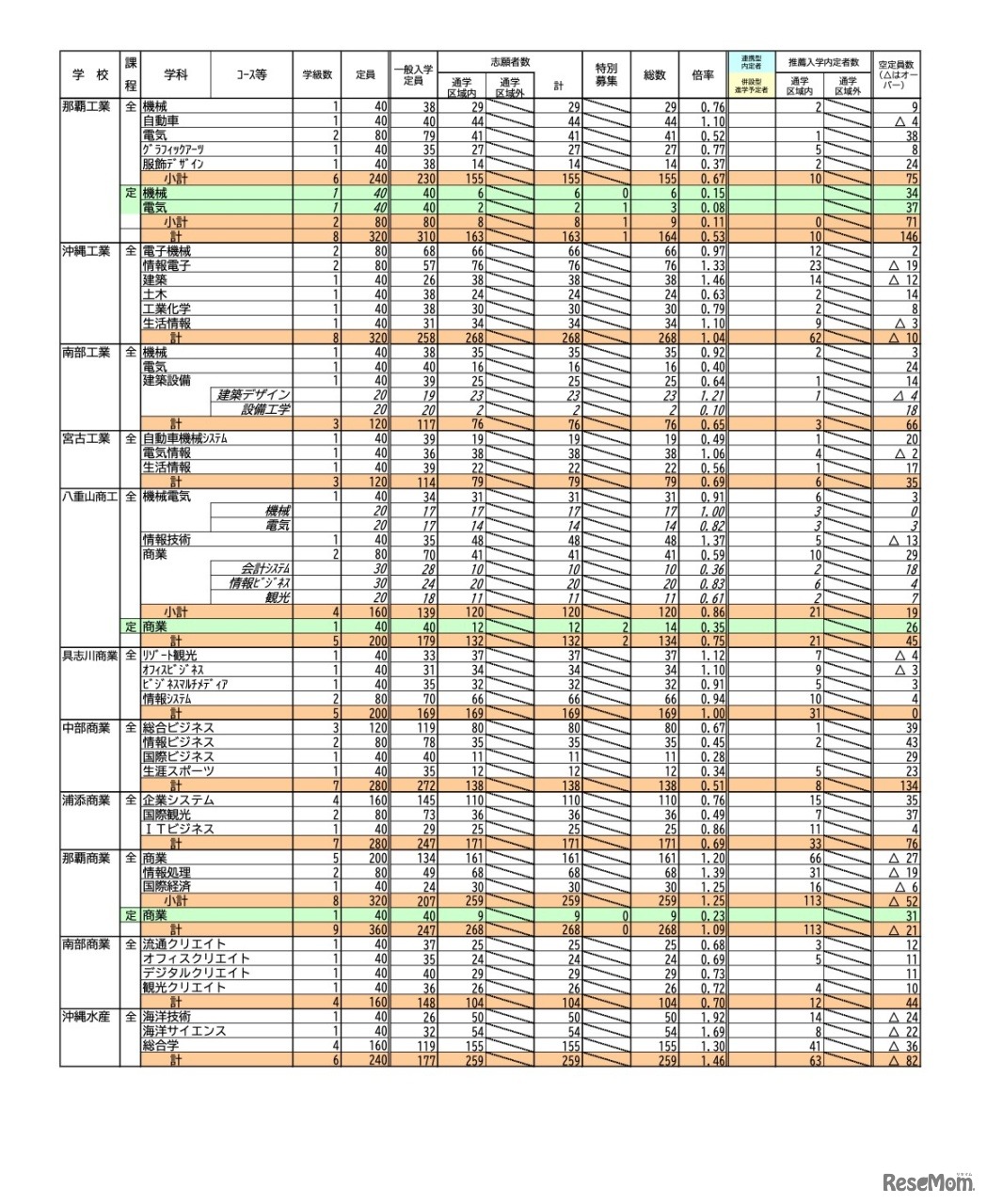 令和5年度 沖縄県立高等学校入学者選抜 志願状況