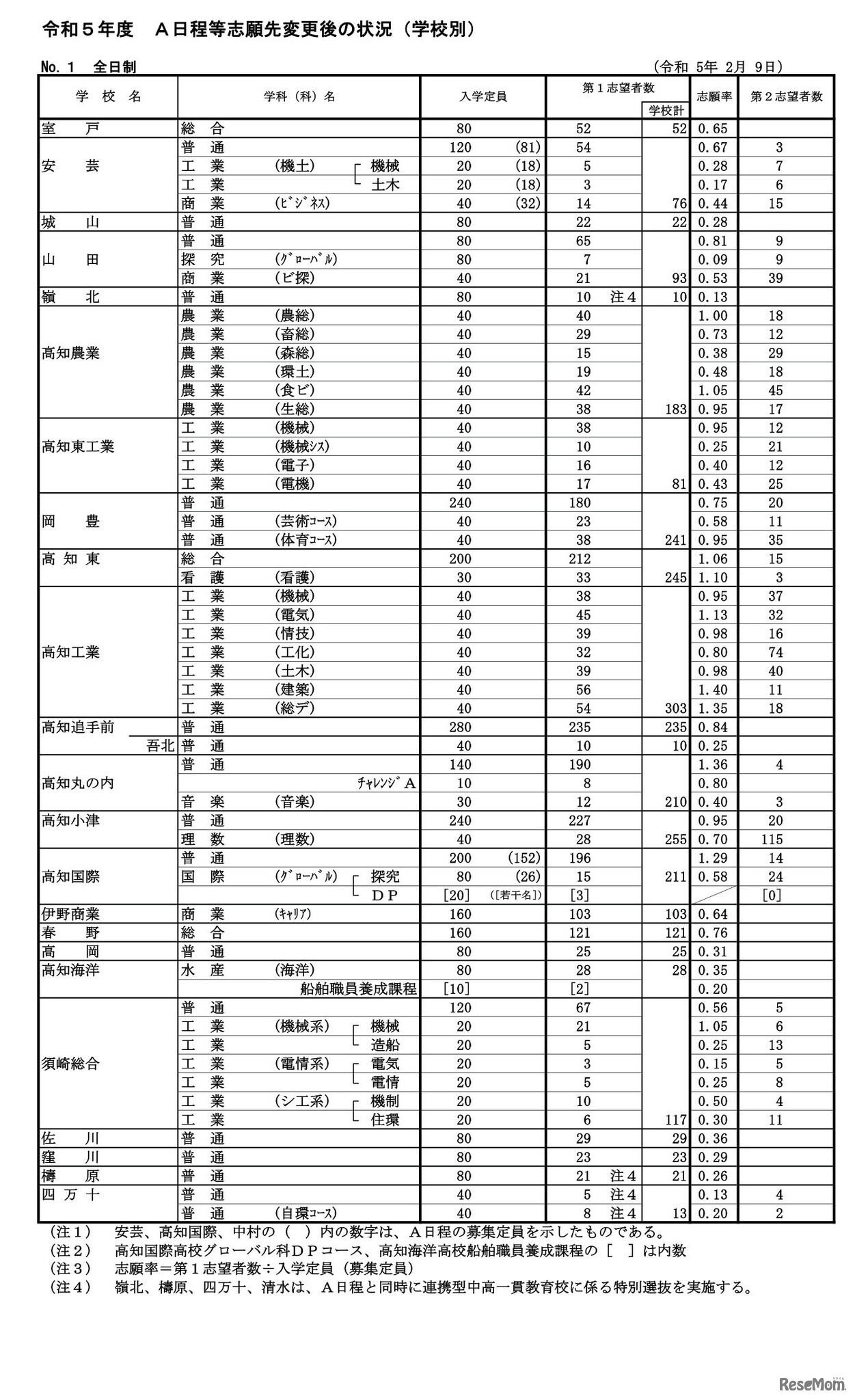 2023年度（令和5年度）A日程等志願先変更後の状況（学校別）