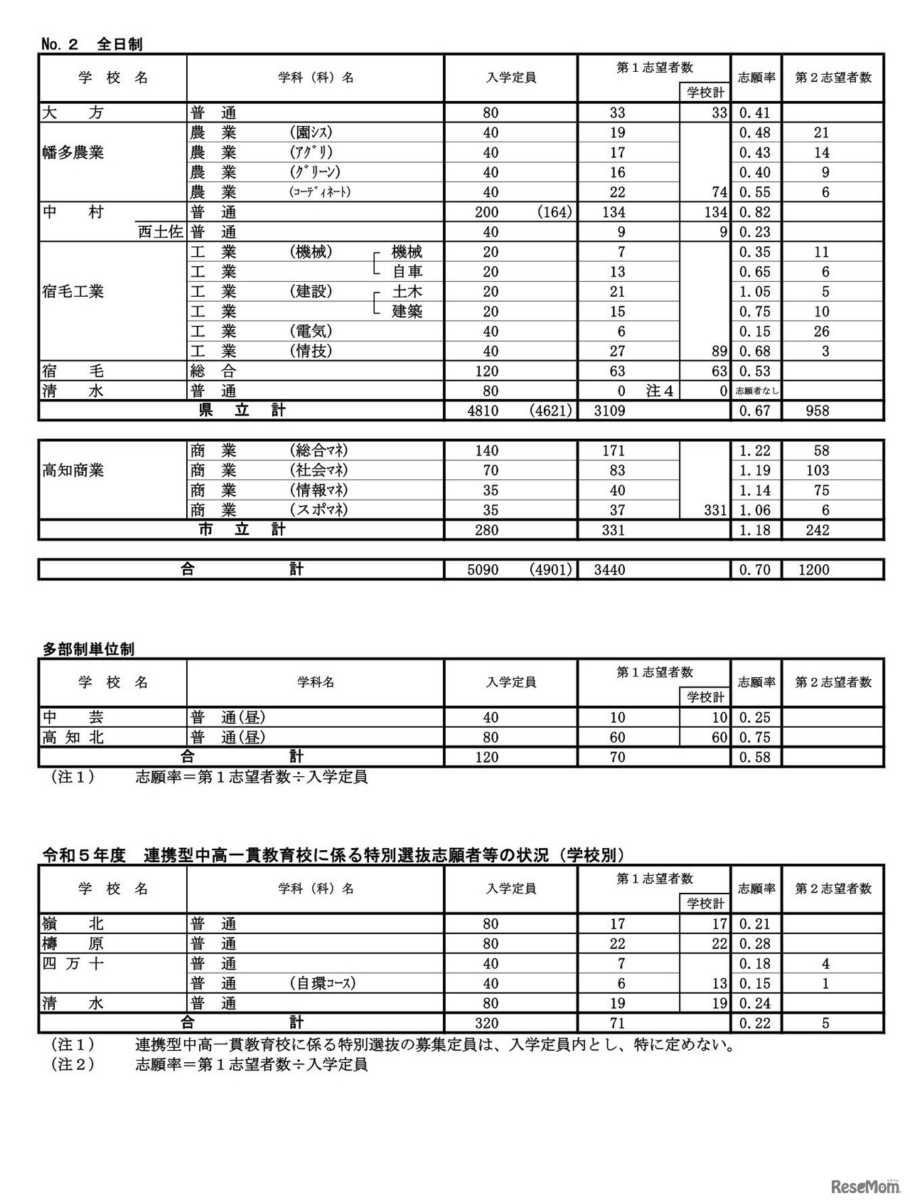2023年度（令和5年度）A日程等志願先変更後の状況（学校別）