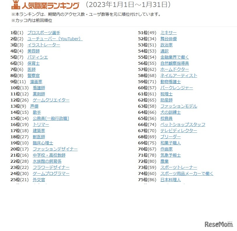 人気職業ランキング （2023年1月1日～1月31日）の一部