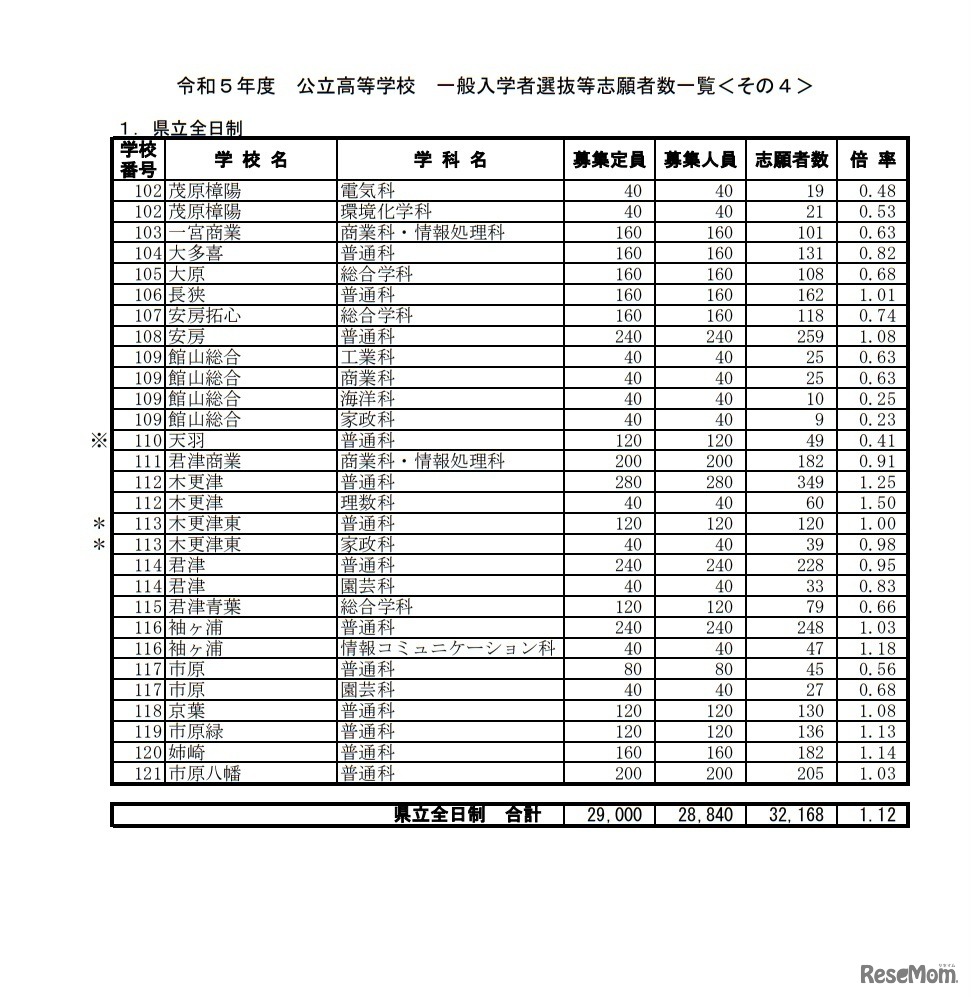 令和5年度公立高等学校 一般入学者選抜等志願者数一覧