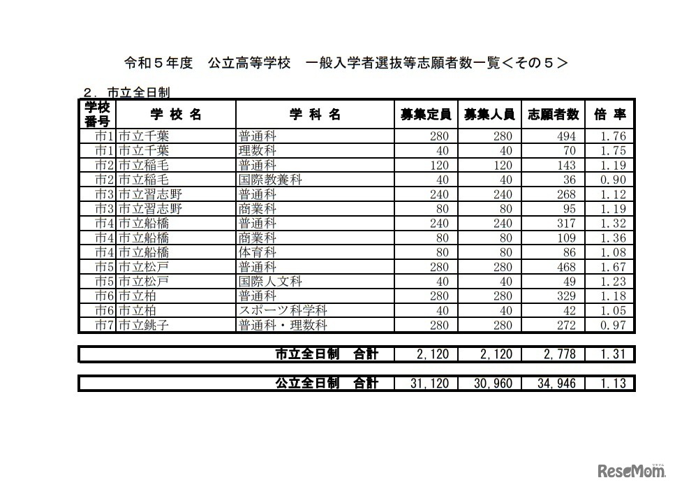 令和5年度公立高等学校 一般入学者選抜等志願者数一覧